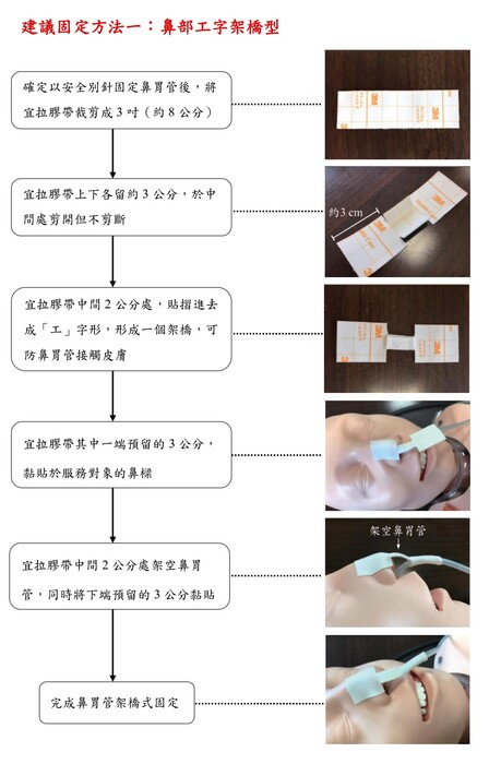 鼻胃管固定方法議題— 中臺科技大學 / 胡月娟講座教授(202602)圖片