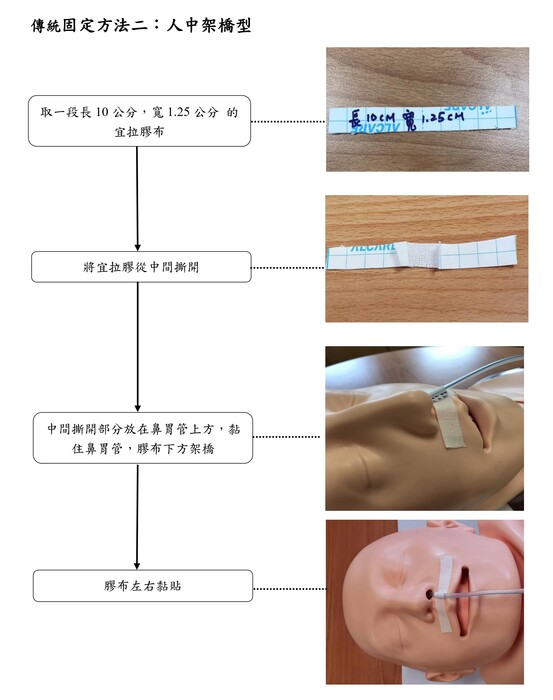 鼻胃管固定方法議題— 中臺科技大學 / 胡月娟講座教授(202602)圖片