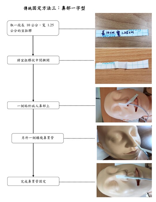 鼻胃管固定方法議題— 中臺科技大學 / 胡月娟講座教授(202602)圖片